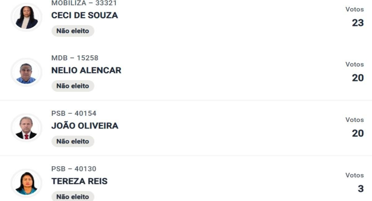 Eleições de 2026 revelam candidatos com votação mínima em Rondônia